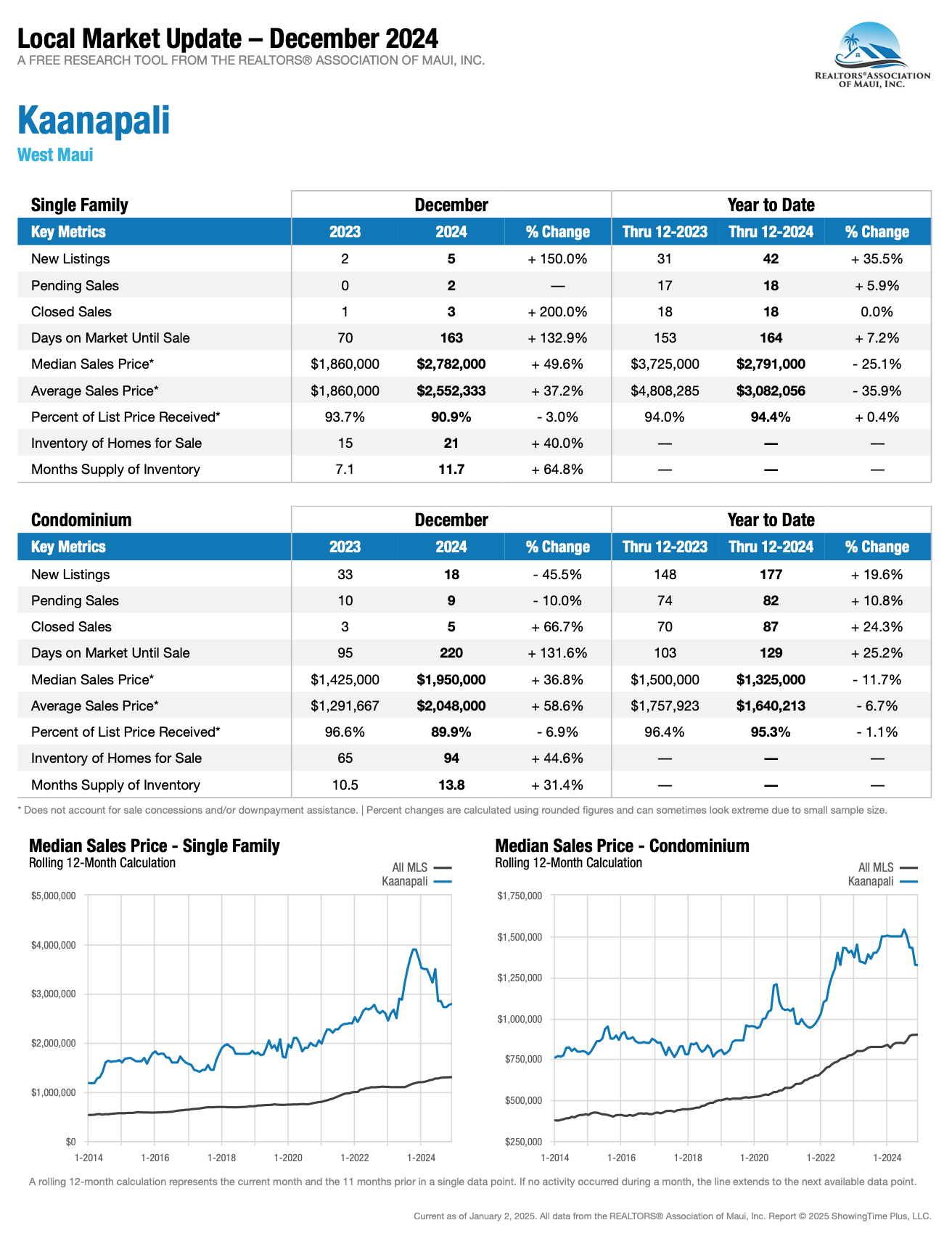 Kaanapali_ 2024 Stats December_YTD_Maui